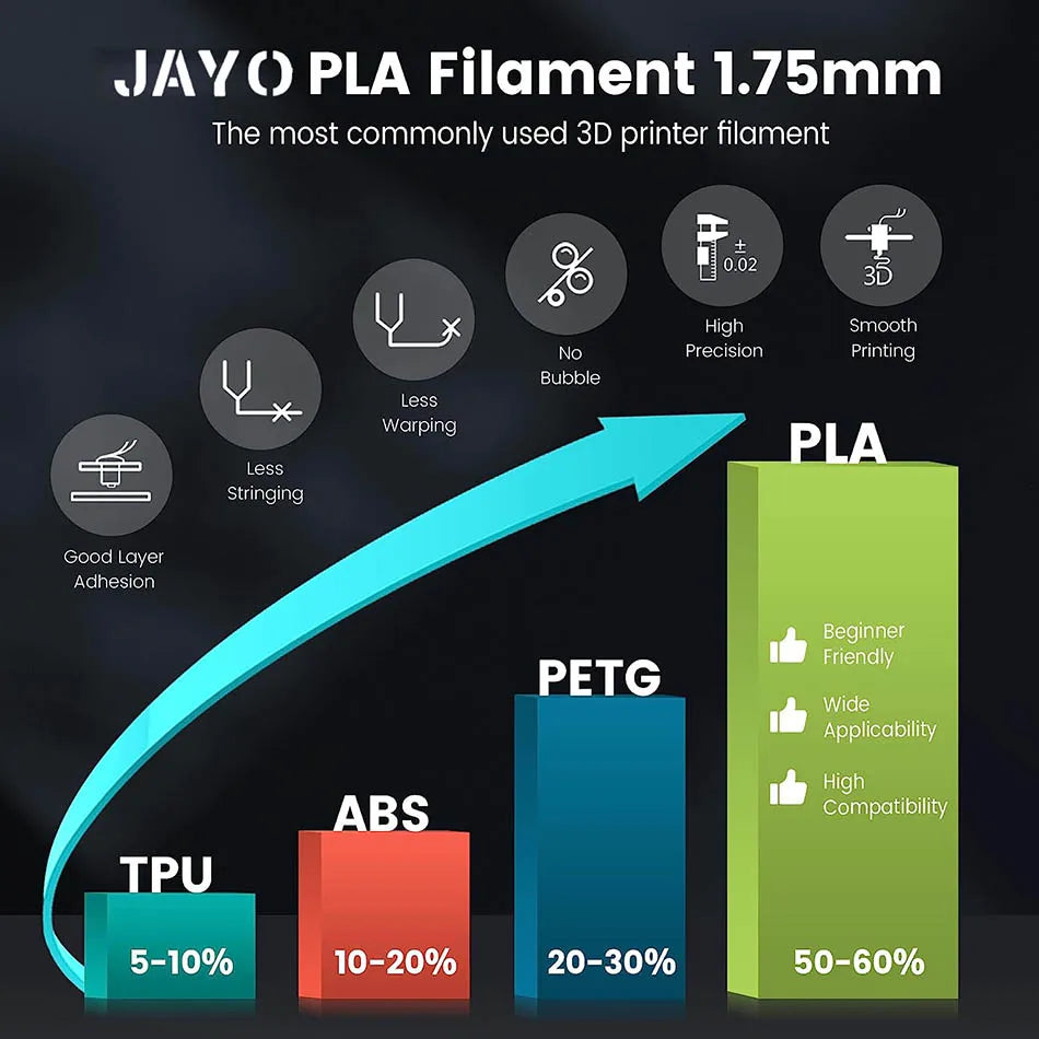 JAYO PLA Filament 1.75MM 5Rolls 3D Printer Filament PLA 100% No Bubble for FDM Coloful 3D Printing Material DIY Gift